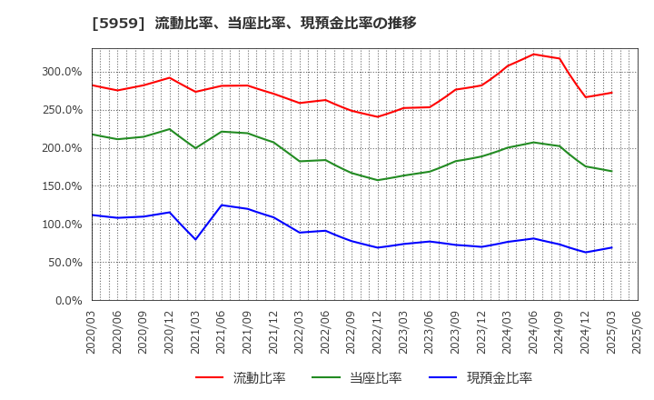 5959 岡部(株): 流動比率、当座比率、現預金比率の推移