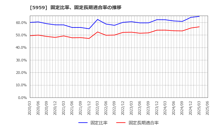 5959 岡部(株): 固定比率、固定長期適合率の推移