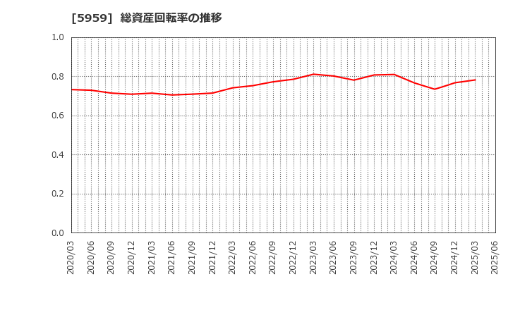 5959 岡部(株): 総資産回転率の推移