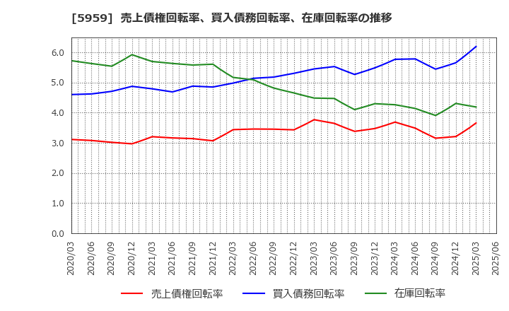 5959 岡部(株): 売上債権回転率、買入債務回転率、在庫回転率の推移