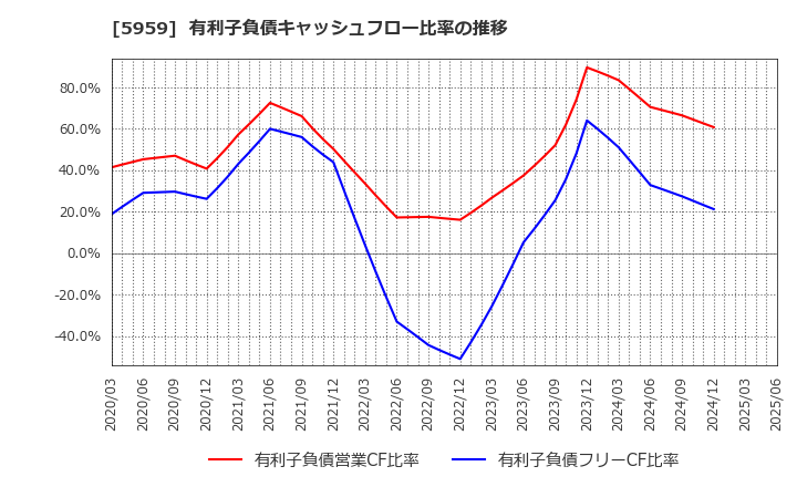 5959 岡部(株): 有利子負債キャッシュフロー比率の推移