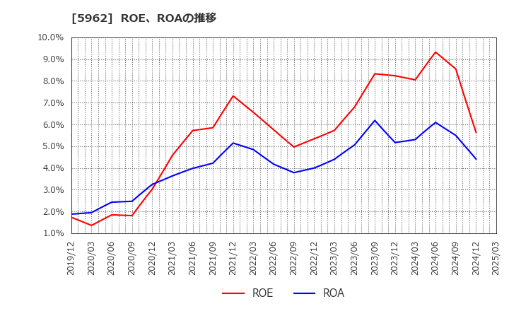 5962 浅香工業(株): ROE、ROAの推移