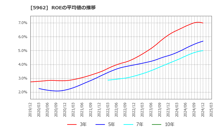 5962 浅香工業(株): ROEの平均値の推移