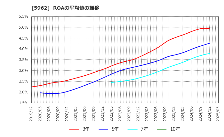 5962 浅香工業(株): ROAの平均値の推移