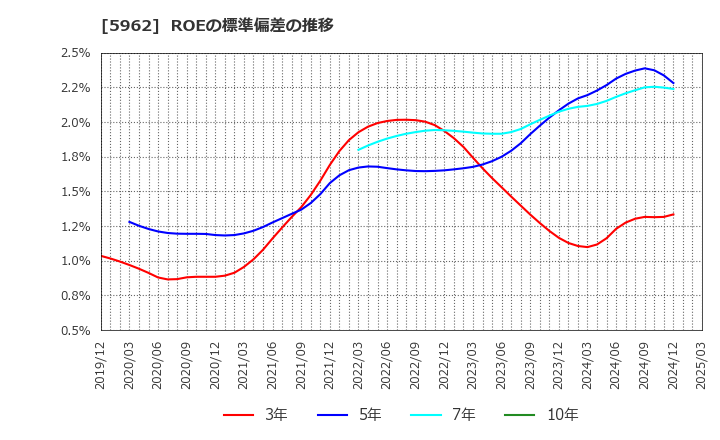 5962 浅香工業(株): ROEの標準偏差の推移