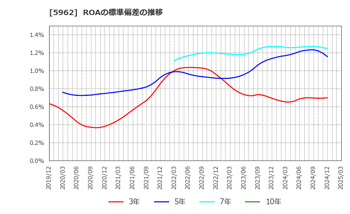 5962 浅香工業(株): ROAの標準偏差の推移