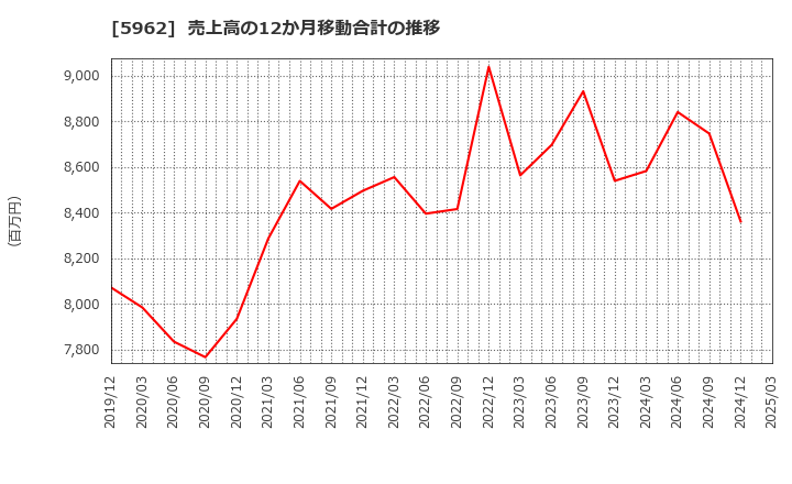 5962 浅香工業(株): 売上高の12か月移動合計の推移