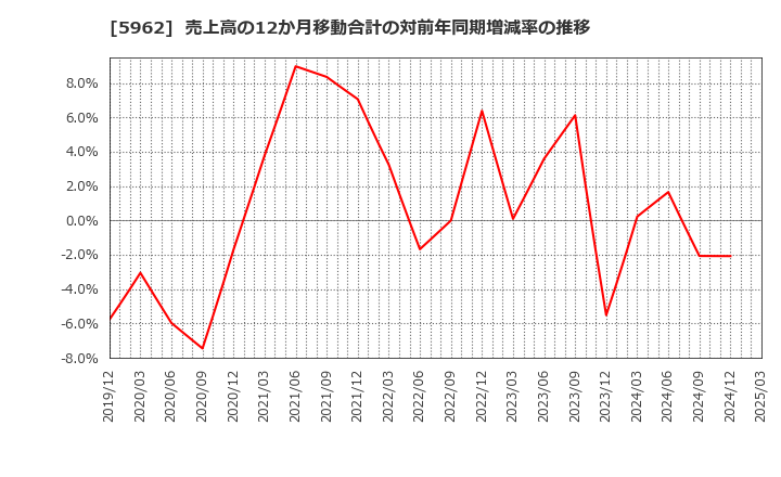5962 浅香工業(株): 売上高の12か月移動合計の対前年同期増減率の推移