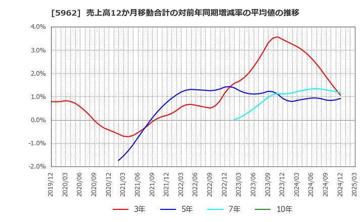 5962 浅香工業(株): 売上高12か月移動合計の対前年同期増減率の平均値の推移