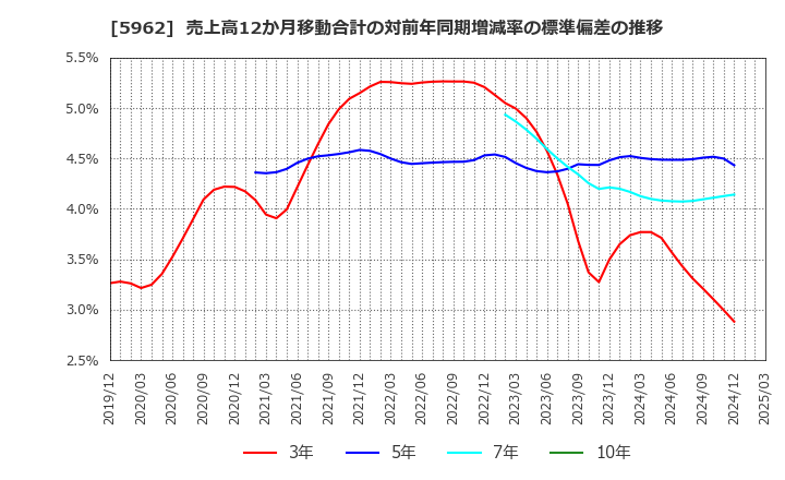 5962 浅香工業(株): 売上高12か月移動合計の対前年同期増減率の標準偏差の推移