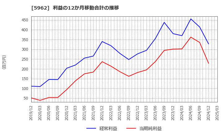 5962 浅香工業(株): 利益の12か月移動合計の推移