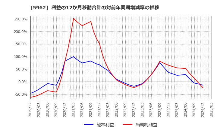 5962 浅香工業(株): 利益の12か月移動合計の対前年同期増減率の推移