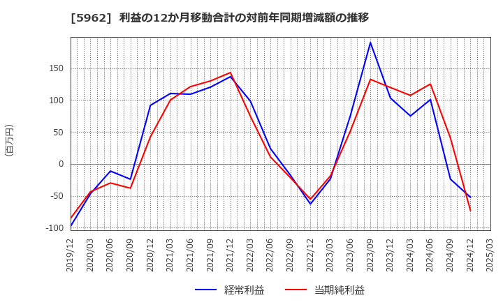 5962 浅香工業(株): 利益の12か月移動合計の対前年同期増減額の推移