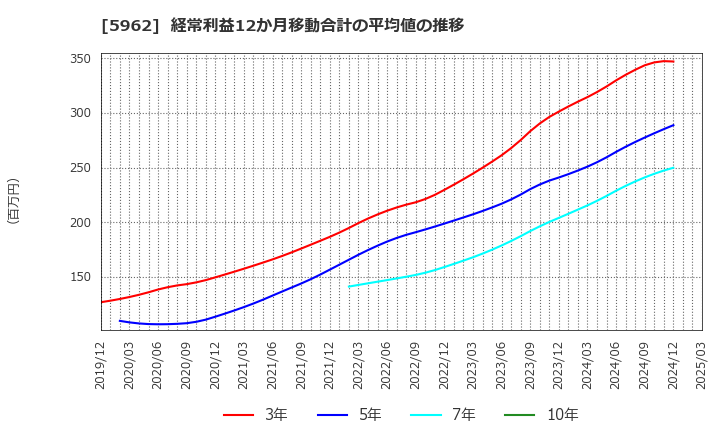5962 浅香工業(株): 経常利益12か月移動合計の平均値の推移