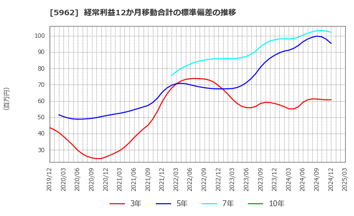 5962 浅香工業(株): 経常利益12か月移動合計の標準偏差の推移