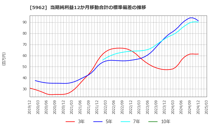 5962 浅香工業(株): 当期純利益12か月移動合計の標準偏差の推移