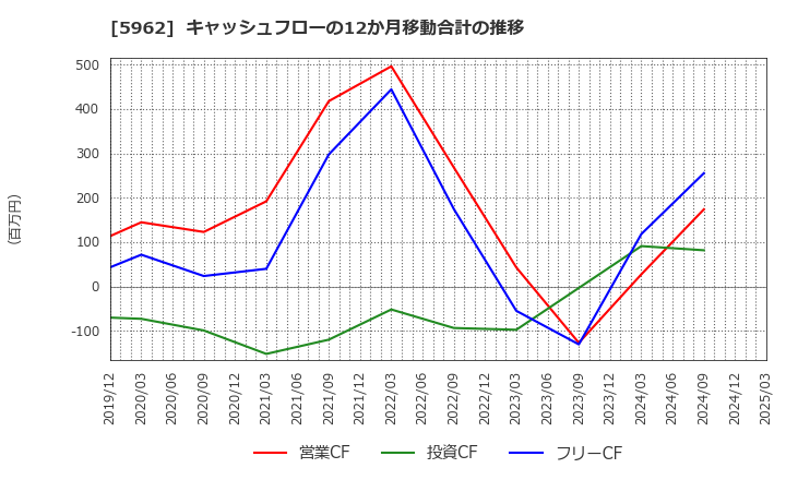5962 浅香工業(株): キャッシュフローの12か月移動合計の推移