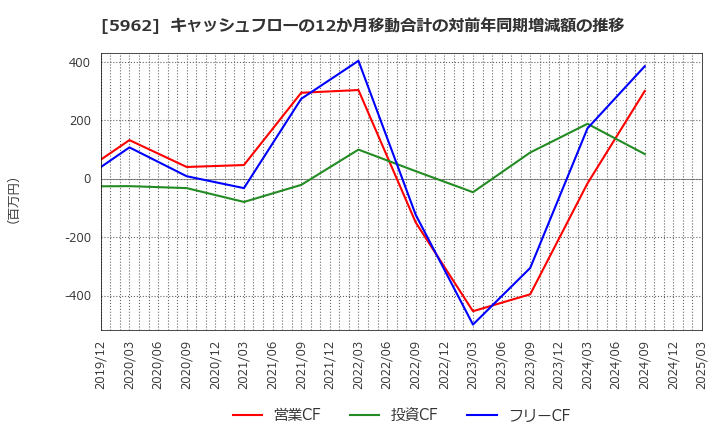 5962 浅香工業(株): キャッシュフローの12か月移動合計の対前年同期増減額の推移