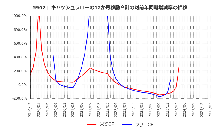5962 浅香工業(株): キャッシュフローの12か月移動合計の対前年同期増減率の推移
