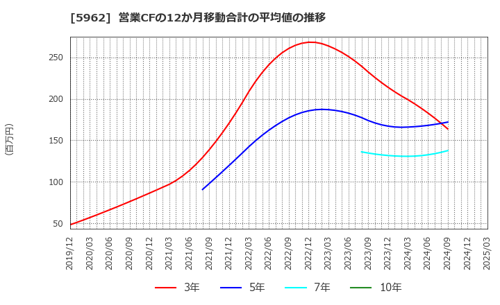 5962 浅香工業(株): 営業CFの12か月移動合計の平均値の推移