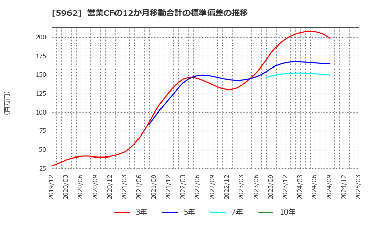 5962 浅香工業(株): 営業CFの12か月移動合計の標準偏差の推移