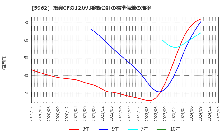 5962 浅香工業(株): 投資CFの12か月移動合計の標準偏差の推移