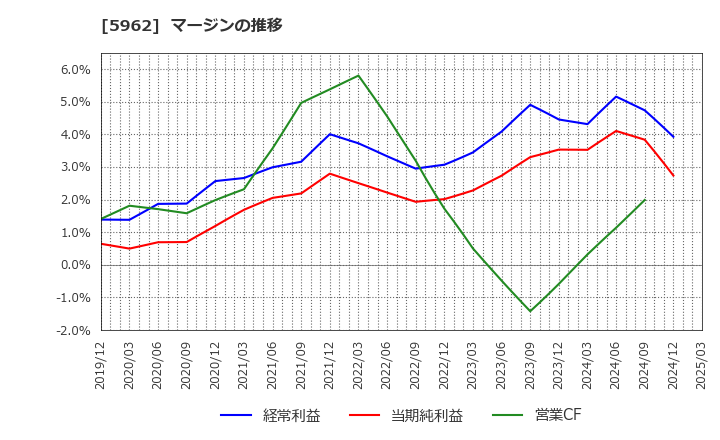 5962 浅香工業(株): マージンの推移