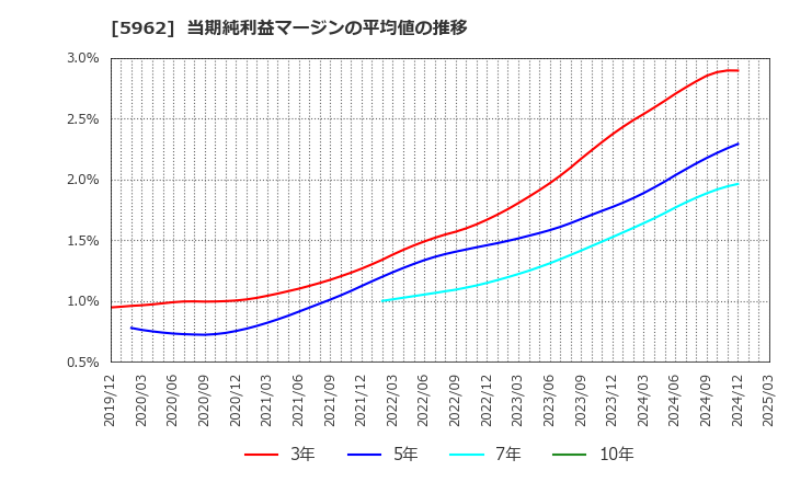 5962 浅香工業(株): 当期純利益マージンの平均値の推移