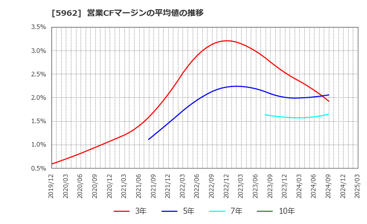 5962 浅香工業(株): 営業CFマージンの平均値の推移