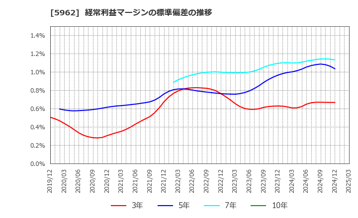 5962 浅香工業(株): 経常利益マージンの標準偏差の推移