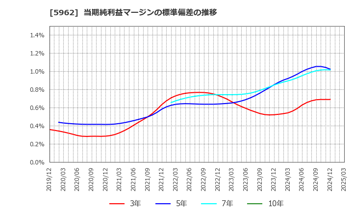 5962 浅香工業(株): 当期純利益マージンの標準偏差の推移
