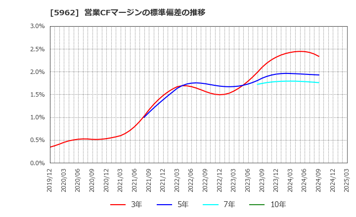 5962 浅香工業(株): 営業CFマージンの標準偏差の推移