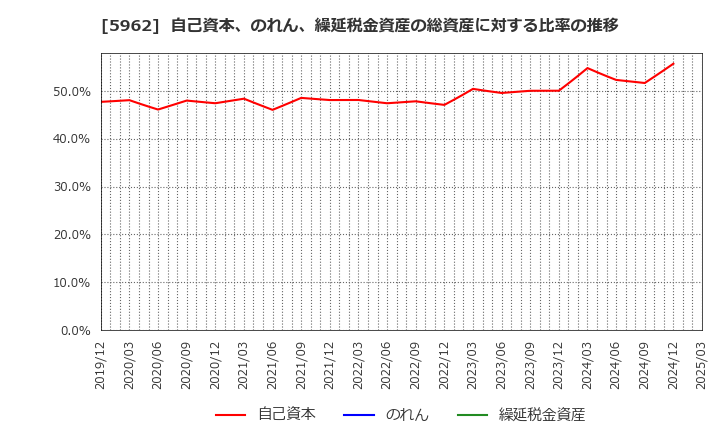 5962 浅香工業(株): 自己資本、のれん、繰延税金資産の総資産に対する比率の推移