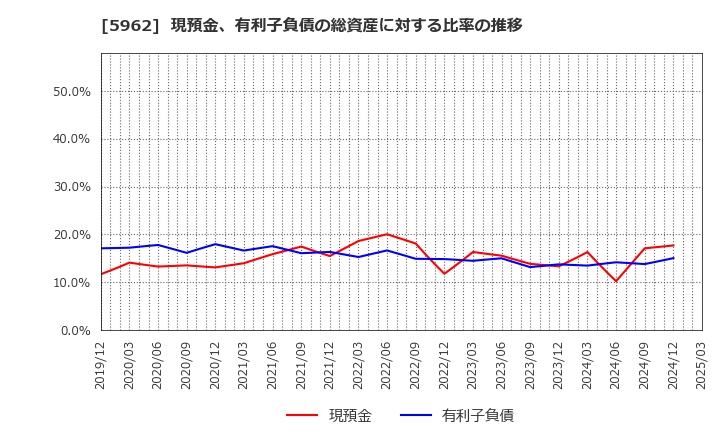 5962 浅香工業(株): 現預金、有利子負債の総資産に対する比率の推移