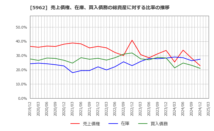 5962 浅香工業(株): 売上債権、在庫、買入債務の総資産に対する比率の推移