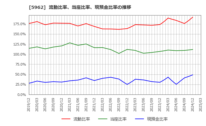 5962 浅香工業(株): 流動比率、当座比率、現預金比率の推移