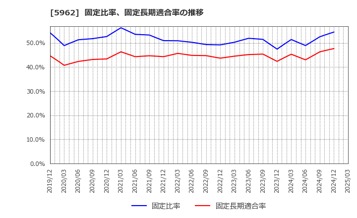 5962 浅香工業(株): 固定比率、固定長期適合率の推移