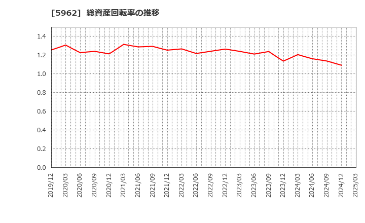 5962 浅香工業(株): 総資産回転率の推移