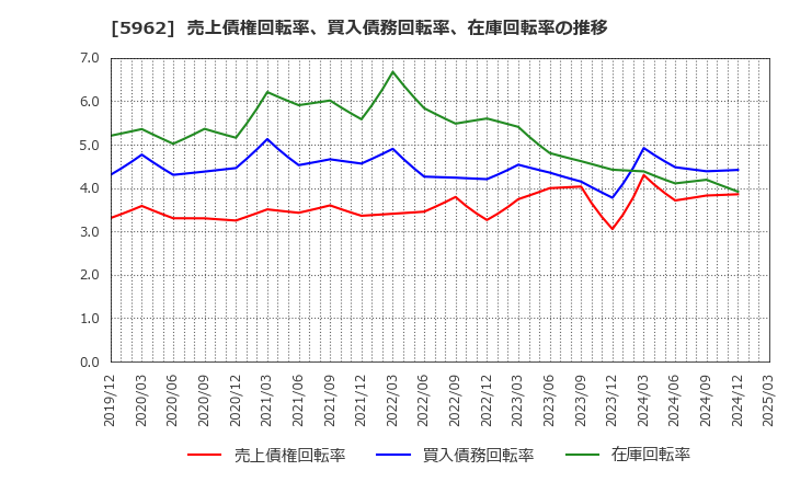 5962 浅香工業(株): 売上債権回転率、買入債務回転率、在庫回転率の推移