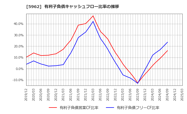 5962 浅香工業(株): 有利子負債キャッシュフロー比率の推移