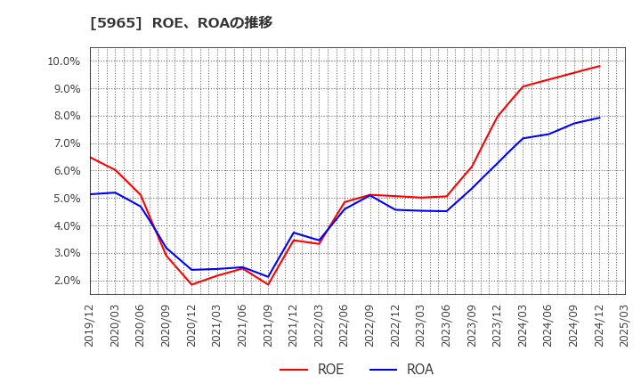 5965 (株)フジマック: ROE、ROAの推移