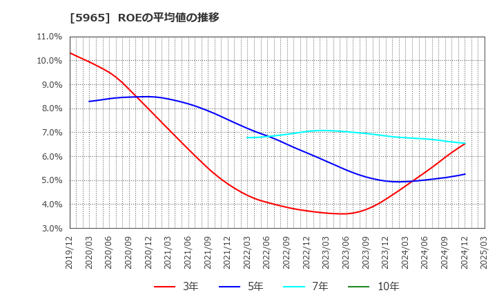 5965 (株)フジマック: ROEの平均値の推移