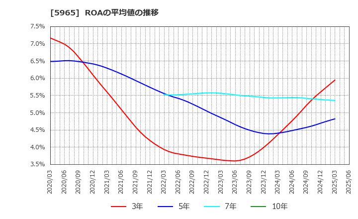 5965 (株)フジマック: ROAの平均値の推移