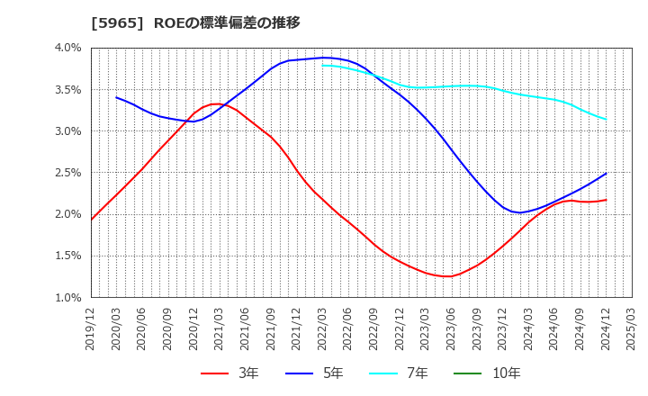 5965 (株)フジマック: ROEの標準偏差の推移