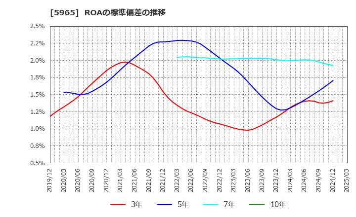 5965 (株)フジマック: ROAの標準偏差の推移