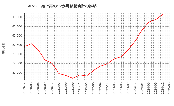 5965 (株)フジマック: 売上高の12か月移動合計の推移
