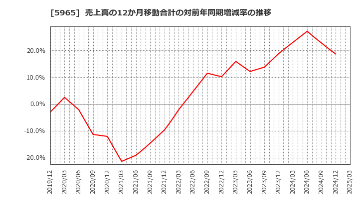 5965 (株)フジマック: 売上高の12か月移動合計の対前年同期増減率の推移