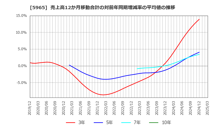 5965 (株)フジマック: 売上高12か月移動合計の対前年同期増減率の平均値の推移