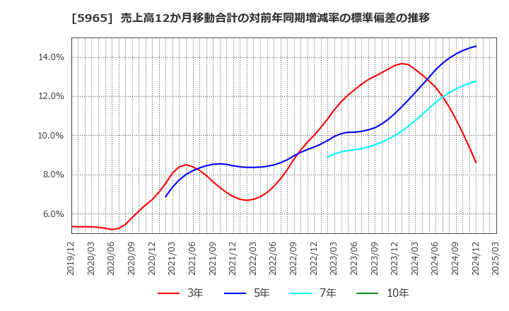 5965 (株)フジマック: 売上高12か月移動合計の対前年同期増減率の標準偏差の推移