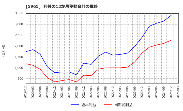 5965 (株)フジマック: 利益の12か月移動合計の推移